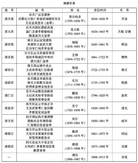 口訣清朝皇帝年表